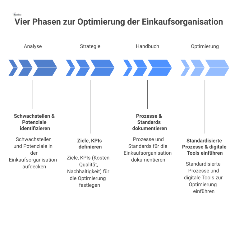 Flussdiagramm mit vier Phasen zur Optimierung einer Einkaufsorganisation: Analyse der Schwachstellen, Strategie-Definition, Erstellung eines Handbuchs und abschließende Optimierung. 