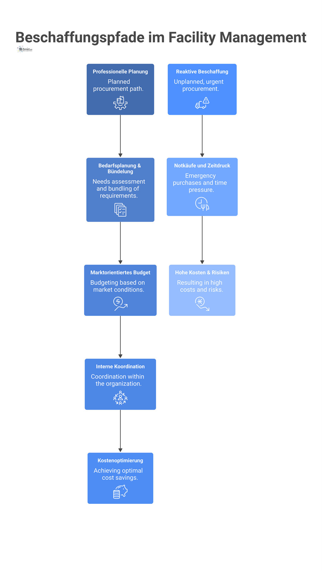 Infografik, die zwei Beschaffungspfade im Facility Management vergleicht: Professionelle Planung führt zu Kostenoptimierung, reaktive Beschaffung zu hohen Kosten. 