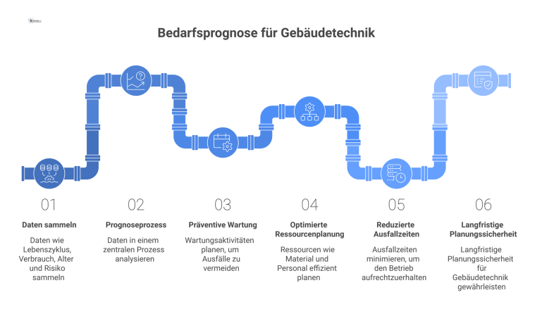 Bedarfsprognose für Gebäudetechnik Flussdiagramm zur Bedarfsprognose in der Gebäudetechnik, das zeigt, wie aus Daten wie Alter und Risiko eine optimierte Planung resultiert.