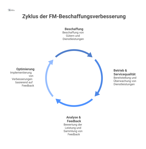 Ein Kreislauf-Diagramm, das den kontinuierlichen Verbesserungsprozess in der FM-Beschaffung mit den vier Phasen Beschaffung, Betrieb, Analyse und Optimierung darstellt.