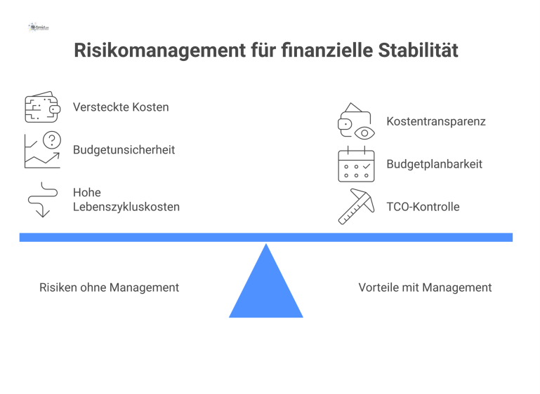 Risikomanagement in der Facility-Management-Beschaffung Infografik, die Risiken wie versteckte Kosten und Vorteile wie Kostentransparenz im Risikomanagement der Facility-Management-Beschaffung gegenüberstellt.