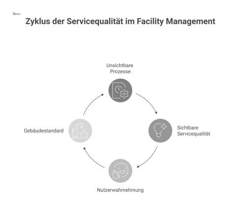 Infografik, die vier Kernbereiche der technischen Servicequalität im Facility Management zeigt, welche zu Werterhalt und Betriebssicherheit von Anlagen führen.