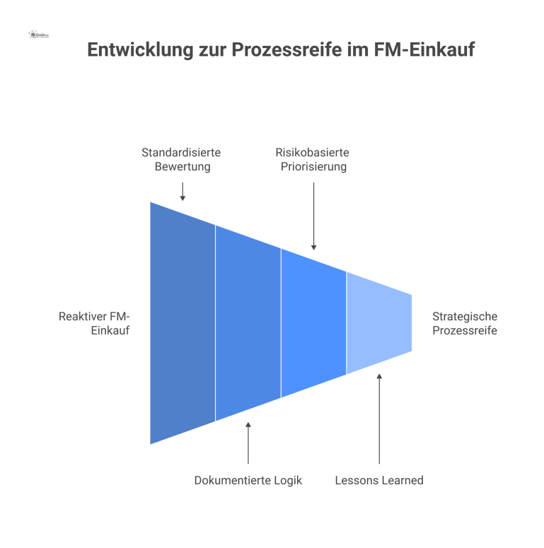 Prozessreife im FM-Einkauf durch Risikomanagement Prozessdiagramm, das den Wandel von reaktivem, personenabhängigem Einkauf zu kontrollierter, strategischer Prozessreife durch Risikomanagement und standardisierte Bewertungen zeigt.