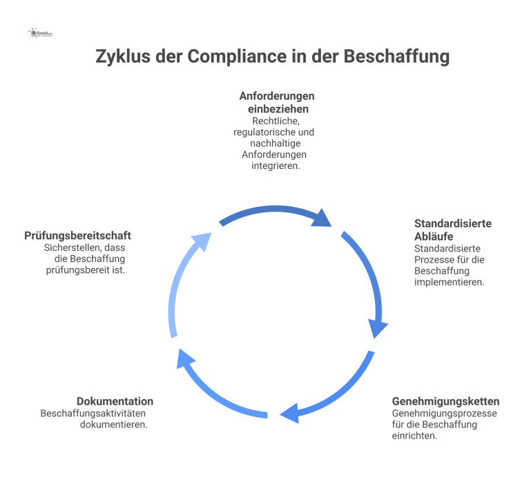 Diagramm: Compliance in der Beschaffung Diagramm zum Prozess der Compliance in der Beschaffung, der von Anforderungen wie Recht gespeist wird und zur Prüfungsbereitschaft führt.