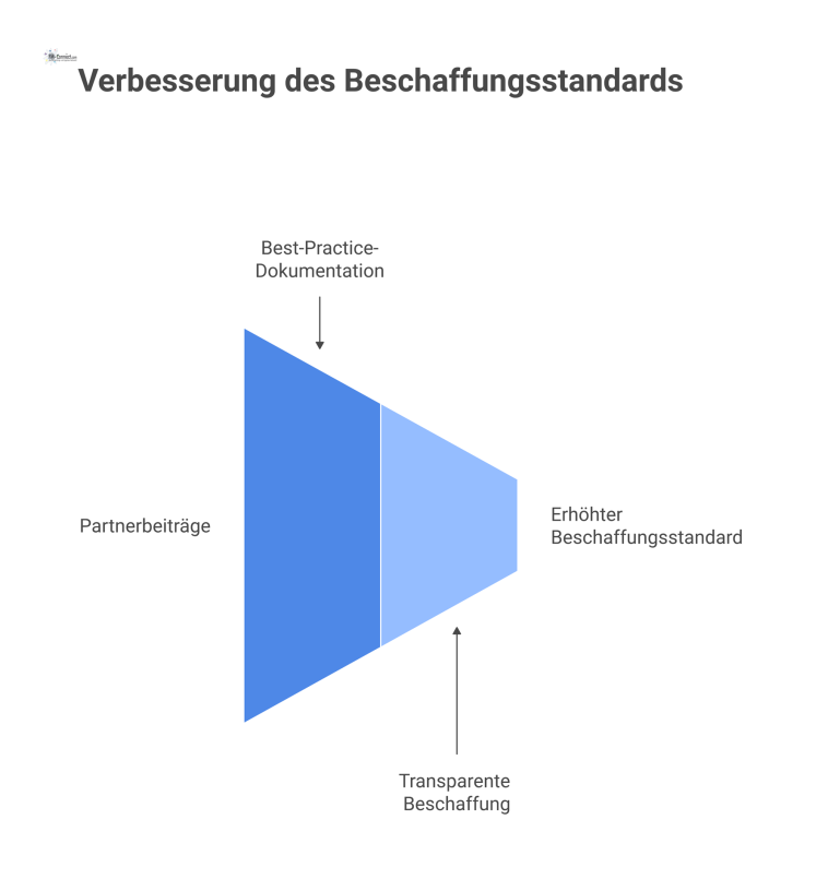 Flussdiagramm, das den Prozess von Partnerprojekten über Best-Practice-Dokumentation zu transparenter Beschaffung und einem erhöhten Beschaffungsstandard darstellt.