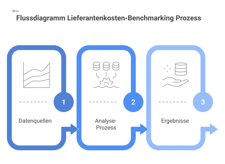 Flussdiagramm Lieferantenkosten-Benchmarking Prozess Flussdiagramm, das den Prozess des Lieferantenkosten-Benchmarkings darstellt, von Datenquellen links, über die Analyse in der Mitte, zu Ergebnissen rechts.