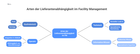 Mindmap zu den Arten der Lieferantenabhängigkeit im FM mit den vier Ästen: Kaufmännisch, Technisch, Operativ und Information/Wissen.