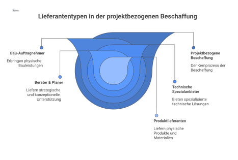 Infografik zeigt vier Lieferantentypen in der Beschaffung: Bau-Auftragnehmer, technische Spezialanbieter, Berater und Planer sowie Produktlieferanten mit Icons.