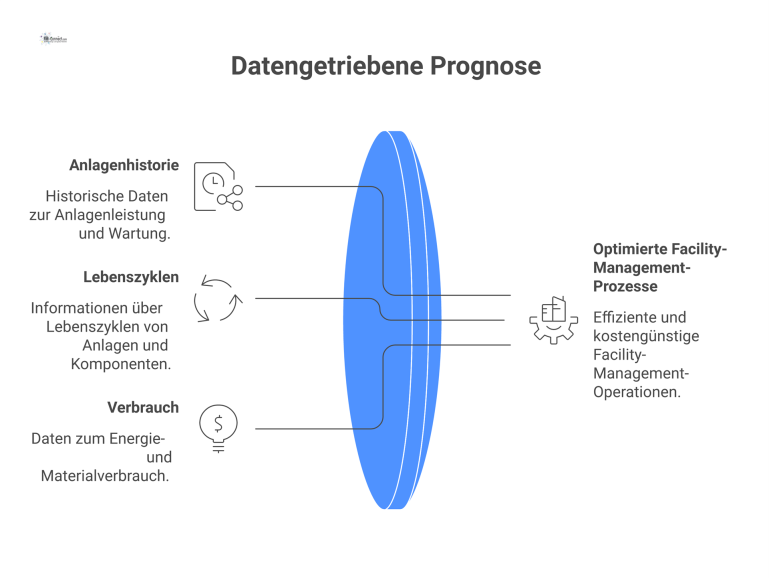 Infografik, die den Prozess der Bedarfsprognose darstellt: von Datenströmen über eine Engine bis zu Ergebnissen wie Wartung und Ressourcenplanung.