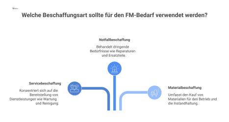 Infografik, die den zentralen „FM-Bedarf“ in verschiedene Beschaffungsarten wie Service, Notfall und Material mit ihren jeweiligen Prozessen klassifiziert.