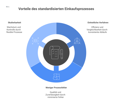 Infografik zum standardisierten Einkaufsprozess im Facility Management, die drei Kernvorteile aufzeigt: einheitliche Verfahren, weniger Prozessfehler und Skalierbarkeit.