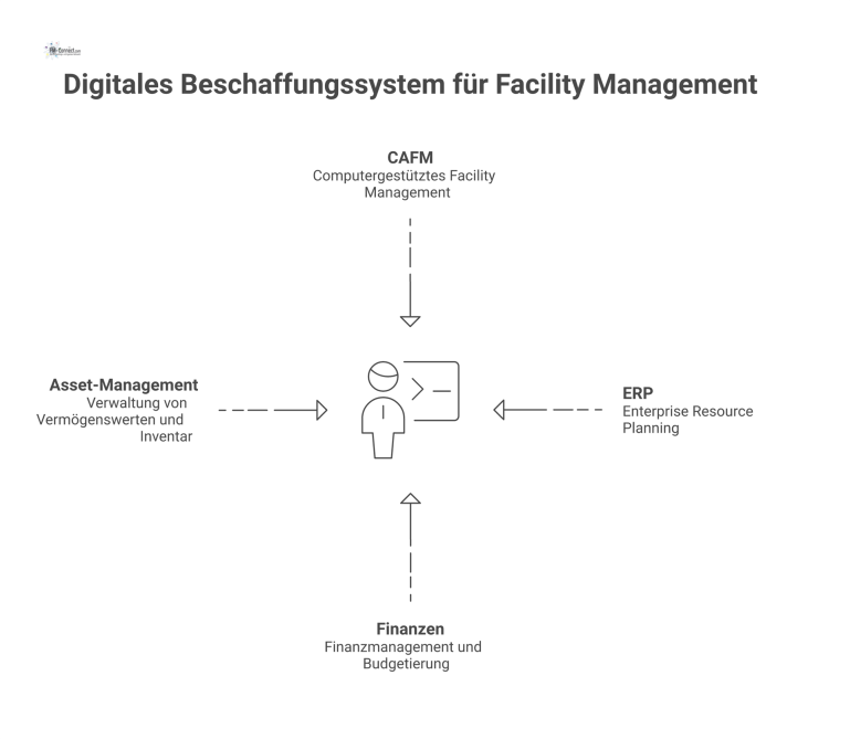 Diagramm eines zentralen, digitalen Beschaffungssystems als Hub, vernetzt mit Satellitensystemen wie CAFM und ERP zur Datenanalyse.