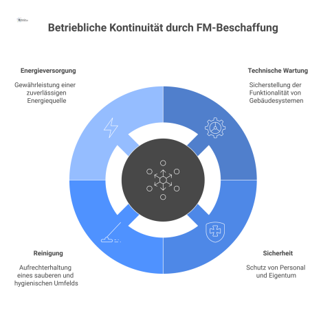 Infografik zur betrieblichen Kontinuität, bei der die zentrale FM-Beschaffung essenzielle Dienste wie Wartung, Sicherheit, Reinigung und Energieversorgung sicherstellt.