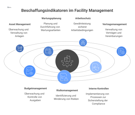 Hub-and-Spoke-Diagramm zu Beschaffungsindikatoren im Facility Management, mit Satellitenknoten wie Asset Management, Wartungsplanung, Arbeitsschutz und Vertragsmanagement.