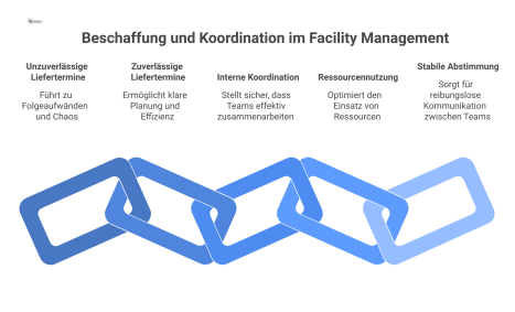 Diagramm, das die zentrale Rolle der Beschaffung im Facility Management zeigt, indem es die negativen und positiven Kaskadeneffekte vergleicht.