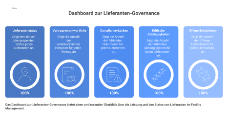 Dashboard-Diagramm zur Lieferanten-Governance, das Status, Verantwortliche, Compliance-Lücken, kritische Abhängigkeiten und offene Eskalationen visualisiert.