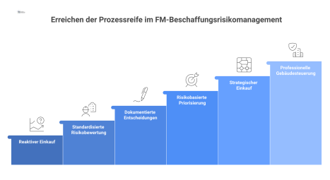 Infografik zeigt die Entwicklung von reaktivem Einkauf zu einem strategischen Prozess mit Stufen wie Risikobewertung und Priorisierung.