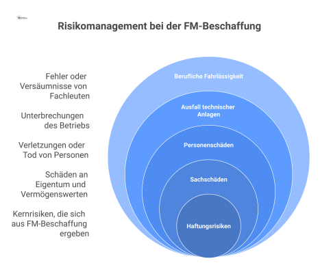 Diagramm zu Haftungsrisiken bei der FM-Beschaffung, die durch einen Schutzschild aus Kontrollmaßnahmen wie Verträge und Versicherung gesichert sind.