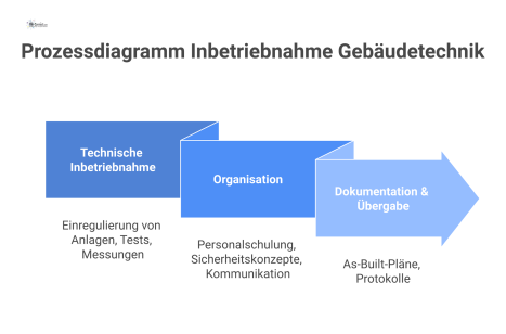 Prozessdiagramm, das die drei Phasen der Inbetriebnahme von Gebäudetechnik zeigt: Technische Inbetriebnahme, Organisation sowie Dokumentation und Übergabe.