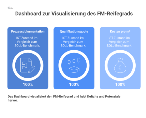 Ein Dashboard visualisiert den FM-Reifegrad mittels KPIs, die den Ist-Zustand mit einem Soll-Benchmark vergleichen, um Defizite aufzuzeigen. 