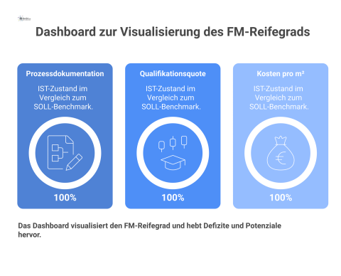 Ein Dashboard visualisiert den FM-Reifegrad mittels KPIs, die den Ist-Zustand mit einem Soll-Benchmark vergleichen, um Defizite aufzuzeigen. 