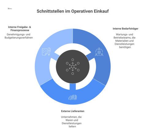 Schnittstellendiagramm für den operativen Einkauf, das dessen Verbindungen zu internen Bedarfsträgern, externen Lieferanten und internen Finanzprozessen visualisiert.