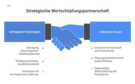 Eine Waage im Gleichgewicht symbolisiert die vorteilhafte Partnerschaft zwischen Auftraggeber und Lieferant, indem sie Erwartungen und Nutzen gegenüberstellt.