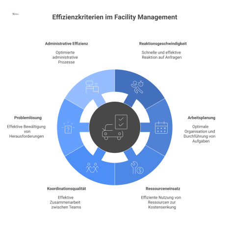 Ein Hub-and-Spoke-Diagramm zeigt einen zentralen Knoten 'Effizienter Lieferant', der mit sechs Speichen zu den Effizienzkriterien verbunden ist.