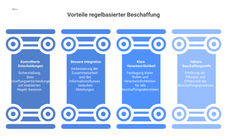 Infografik, die auf einem Fundament vier Säulen zeigt, welche die Vorteile regelbasierter Beschaffung im Facility Management illustrieren. 