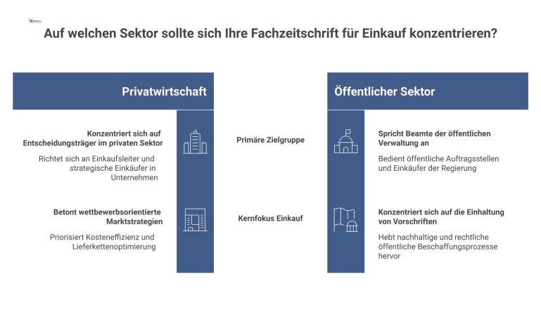 Vergleich von Fachzeitschriften für Einkauf Infografik, die Fachzeitschriften für Einkauf und Beschaffung vergleicht, unterteilt in die Kategorien Privatwirtschaft und Öffentlicher Sektor.