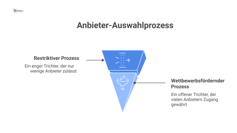 Infografik, die einen engen, restriktiven Trichter mit einem weiten, wettbewerbsfördernden Trichter für den Zugang von Anbietern vergleicht.