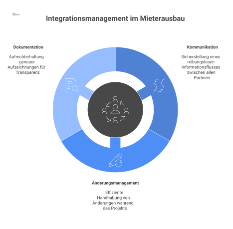 Infografik zum Integrationsmanagement: Ein Generalunternehmer koordiniert sternförmig Mieter, Planer, Architekten und Nachunternehmer durch verschiedene Prozesse. 