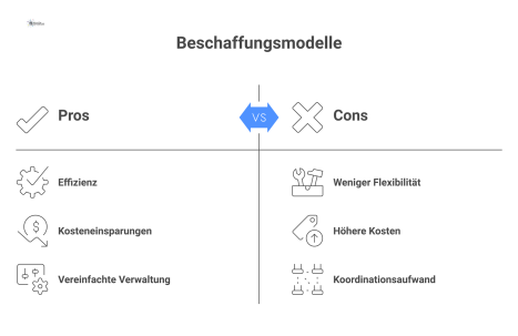 Diagramm, das isolierte Beschaffung mit vielen Pfeilen und gebündelte Beschaffung mit einem Pfeil zu einem Service-Paket vergleicht.