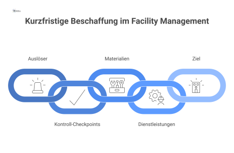  Infografik zum Prozess der kurzfristigen Beschaffung, der bei Auslösern beginnt und über Prüfung zum stabilen Gebäudebetrieb führt. 