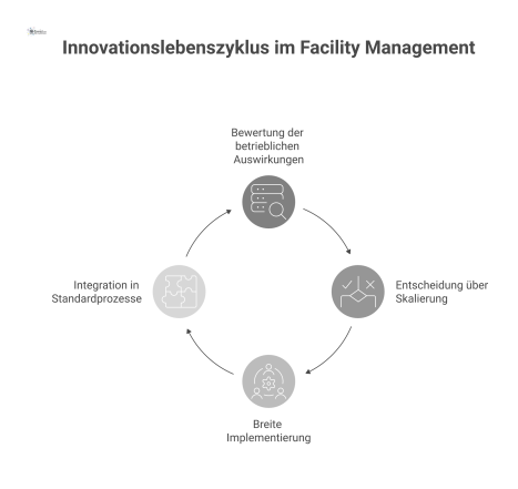 Ein zyklisches Prozessdiagramm, das den Lebenszyklus von Innovationen im Facility Management in vier Phasen darstellt: Bewertung, Entscheidung, Implementierung, Integration.