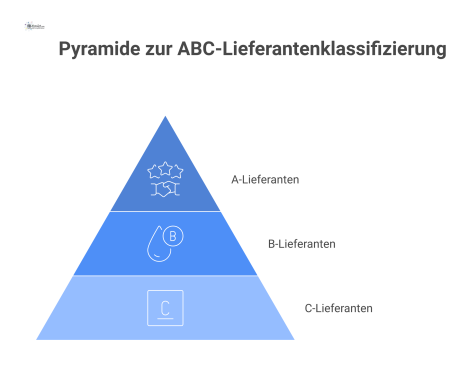 Eine dreistufige Pyramide, die die ABC-Klassifizierung von Lieferanten zeigt, unterteilt in A-Lieferanten (oben), B-Lieferanten und C-Lieferanten (unten).