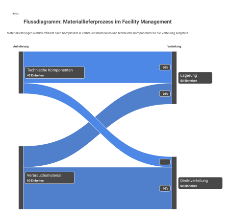  Flussdiagramm des Materiallieferprozesses im Facility Management, das von der Anlieferung bis zur Verteilung zwei unterschiedliche Prüfpfade visualisiert.