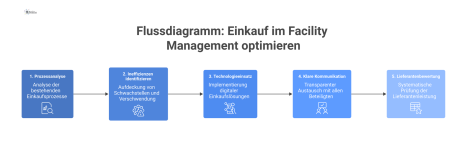 Ein Infografik-Flussdiagramm mit fünf Schritten zur Optimierung des Einkaufs im Facility Management, von der Prozessanalyse bis zur Lieferantenbewertung.