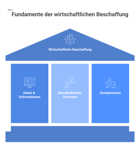 Infografik der drei Säulen für wirtschaftliche Beschaffung: Daten & Informationen, standardisierte Prozesse und Kompetenzen, die das Ziel Kostenoptimierung stützen.