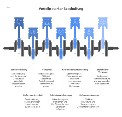 Infografik über die Vorteile starker Beschaffung im Facility Management, basierend auf Termineinhaltung und Lieferzuverlässigkeit und deren organisatorischen Vorteilen.