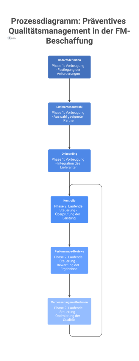 Prozessdiagramm für präventives Qualitätsmanagement, das die zwei Phasen Vorbeugung vor Vertrag und laufende Steuerung im Betrieb darstellt.