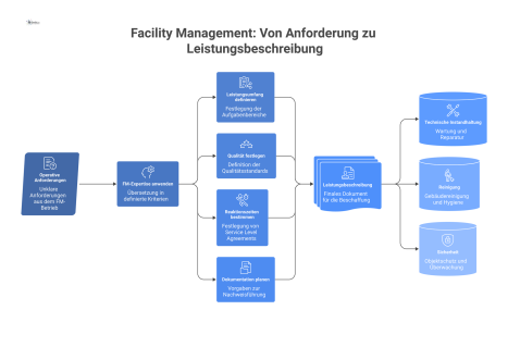 Flussdiagramm, das den Prozess zeigt, wie Facility Management operative Anforderungen in präzise Leistungsbeschreibungen für die Beschaffung umwandelt.