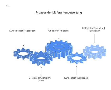 Flussdiagramm eines 4-stufigen Prozesses zur Lieferantenbewertung zwischen Kunde und Lieferant, inklusive einer optionalen Schleife für Rückfragen.