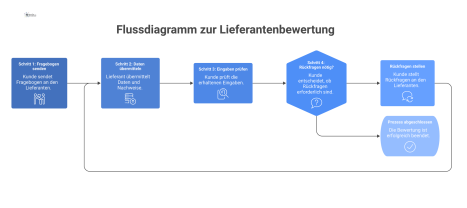 Ein Flussdiagramm, das den 4-stufigen Prozess der Lieferantenbewertung zwischen Kunde und Lieferant darstellt, beginnend mit dem Fragebogen bis zu Rückfragen.
