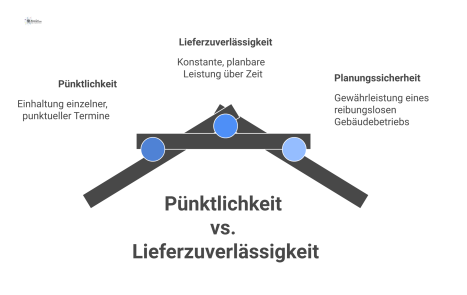 Infografik, die auf einer Zeitachse den Unterschied zwischen Pünktlichkeit als einzelne Punkte und Lieferzuverlässigkeit als stabile Linie darstellt.