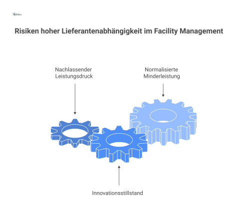 Diagramm der drei Hauptrisiken hoher Lieferantenabhängigkeit: nachlassender Leistungsdruck, Innovationsstillstand und normalisierte Minderleistung im Facility Management.