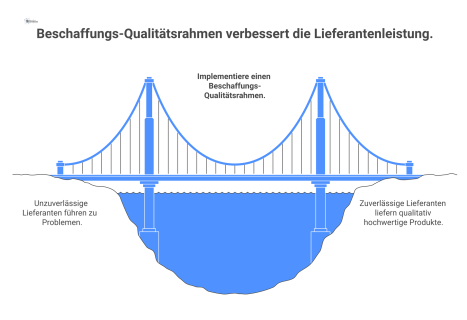Flussdiagramm zum Beschaffungs-Qualitätsrahmen mit den Schritten: Qualitätsanforderungen definieren, Lieferantenqualifikation und Abschluss der Lieferantenverträge.
