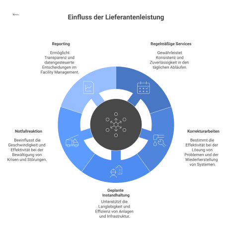 Diagramm zur Lieferantenleistung im Facility Management, das den Einfluss auf fünf operative Bereiche zeigt: Services, Korrekturarbeiten, Instandhaltung, Notfallreaktion, Reporting.