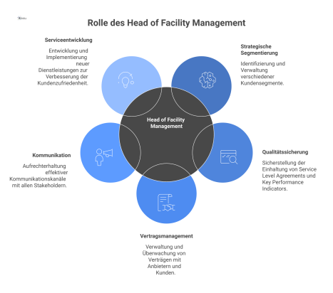 Diagramm des Head of Facility Management als zentrale Figur, umgeben von seinen Aufgaben und verbunden mit Geschäftsleitung, Teams und Kunden.