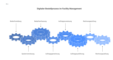 Flussdiagramm des digitalen Bestellprozesses im Facility Management, das den Datenfluss zwischen Helpdesk, CAFM und ERP-Systemen darstellt.